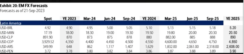 Pronóstico dólar Argentina. (Crédito: Bank of America)