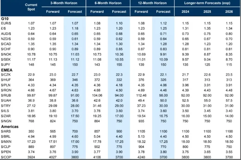 Pronóstico dólar Argentina. (Crédito: Goldman Sachs)