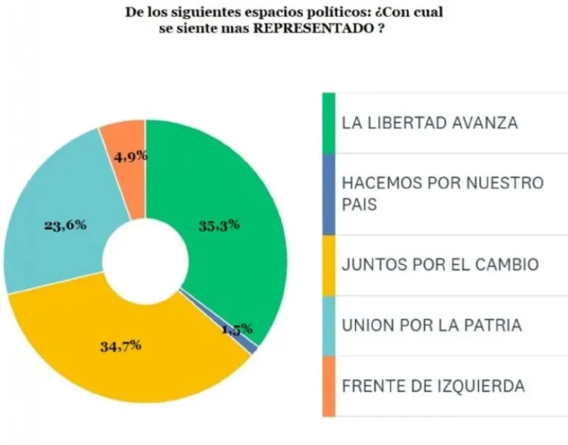 Una encuesta pone a Patricia Bullrich segunda y con chances de crecer