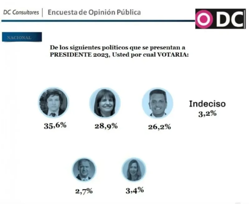 Una encuesta pone a Patricia Bullrich segunda y con chances de crecer