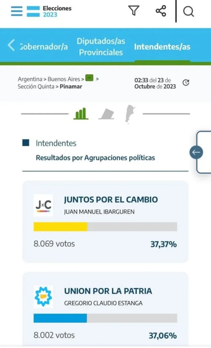 En cinco municipios bonaerenses no se sabe quién es el próximo intendente