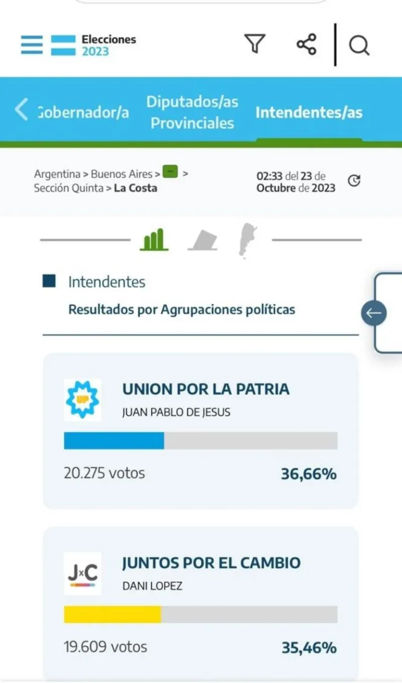 En cinco municipios bonaerenses no se sabe quién es el próximo intendente