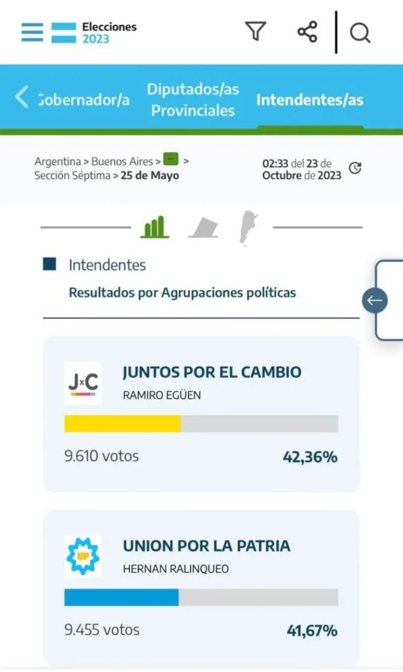 En cinco municipios bonaerenses no se sabe quién es el próximo intendente