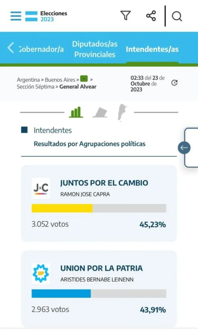 En cinco municipios bonaerenses no se sabe quién es el próximo intendente