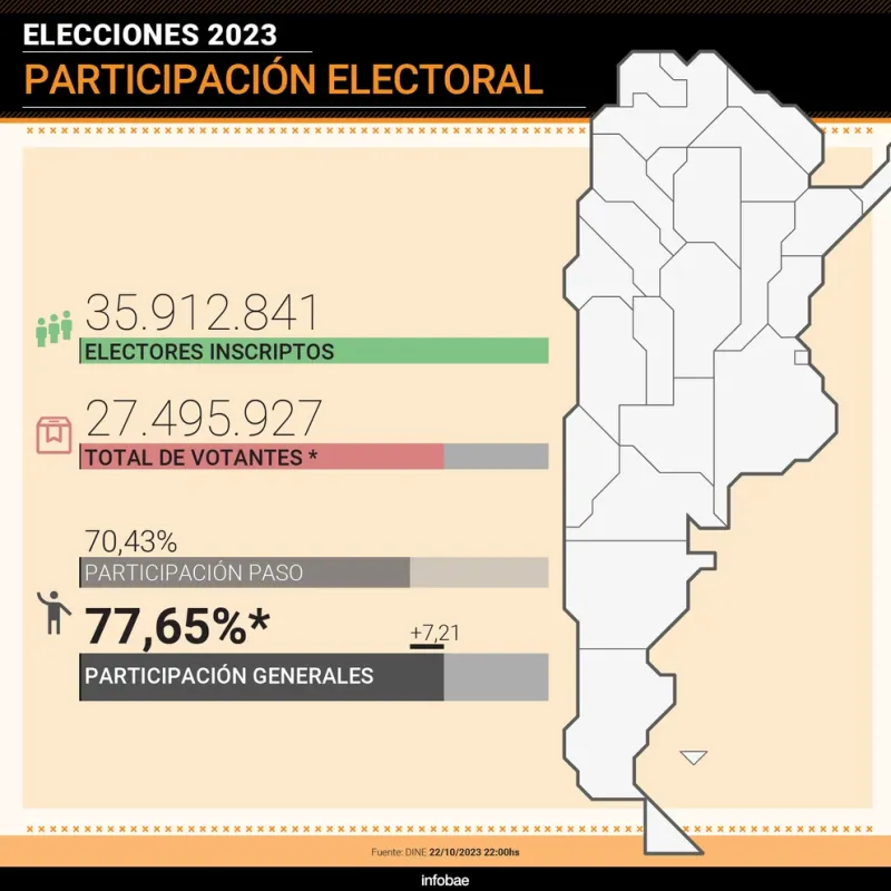 El Gobierno desmintió que el feriado previsto para el 20 de noviembre se traslade por el balotaje