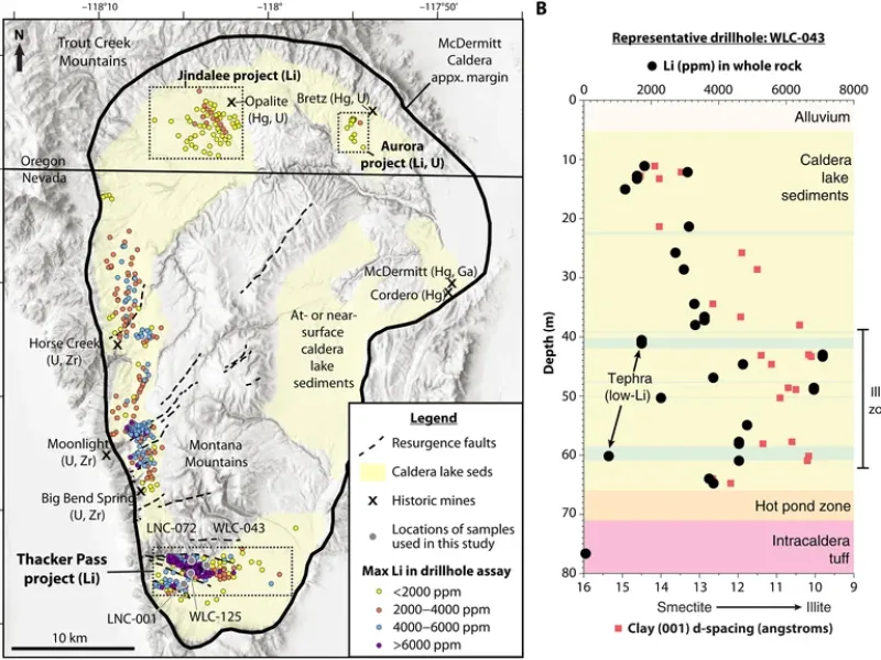  Los investigadores indicaron que según sus hallazgo, a Caldera McDermitt, en la frontera entre Nevada y Oregón, puede albergar algunos de los depósitos de litio más grandes conocidos en la Tierra (Science Advances)