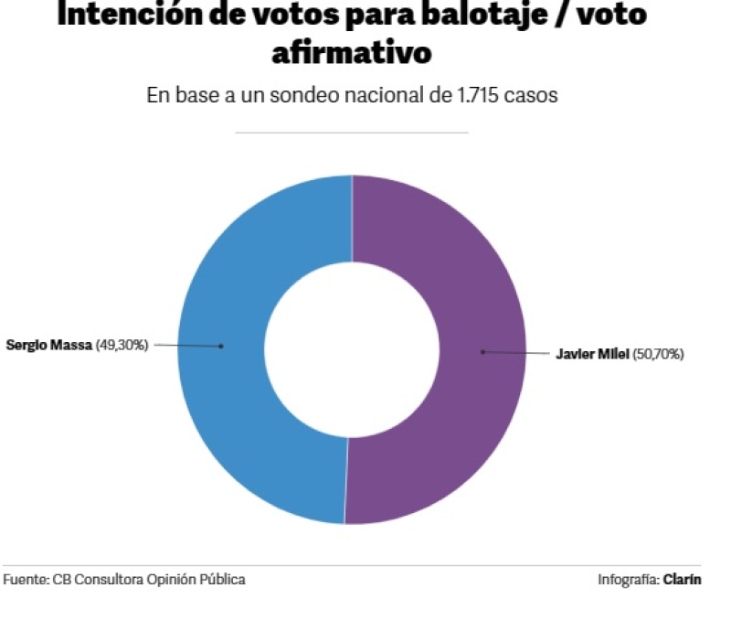 Nueva encuesta para el balotaje y un dato clave: cómo se reparten los votos de Patricia Bullrich