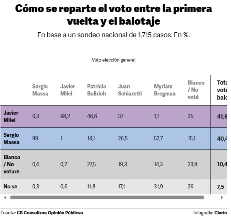 Nueva encuesta para el balotaje y un dato clave: cómo se reparten los votos de Patricia Bullrich