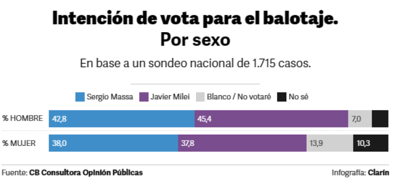 Nueva encuesta para el balotaje y un dato clave: cómo se reparten los votos de Patricia Bullrich