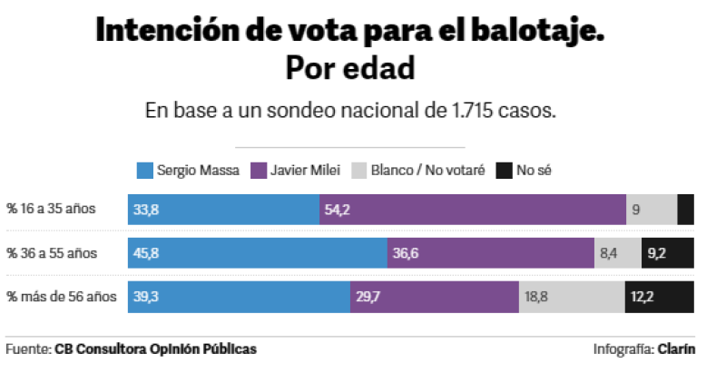 Nueva encuesta para el balotaje y un dato clave: cómo se reparten los votos de Patricia Bullrich