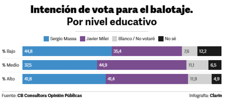 Nueva encuesta para el balotaje y un dato clave: cómo se reparten los votos de Patricia Bullrich