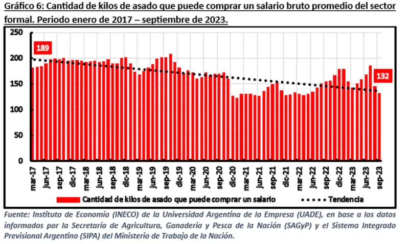 En septiembre de 2023, solo pueden comprar 132 kilos, 57 menos que hace seis años. (Foto: INECO/UADE)