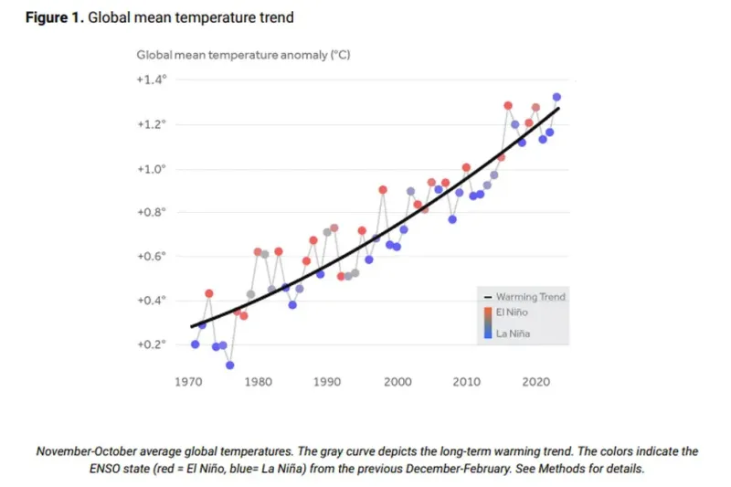  En el análisis se examinaron las temperaturas medias diarias y las olas de calor e incluyó datos de 175 países, 154 estados o provincias y 920 grandes ciudades (Climate Central)