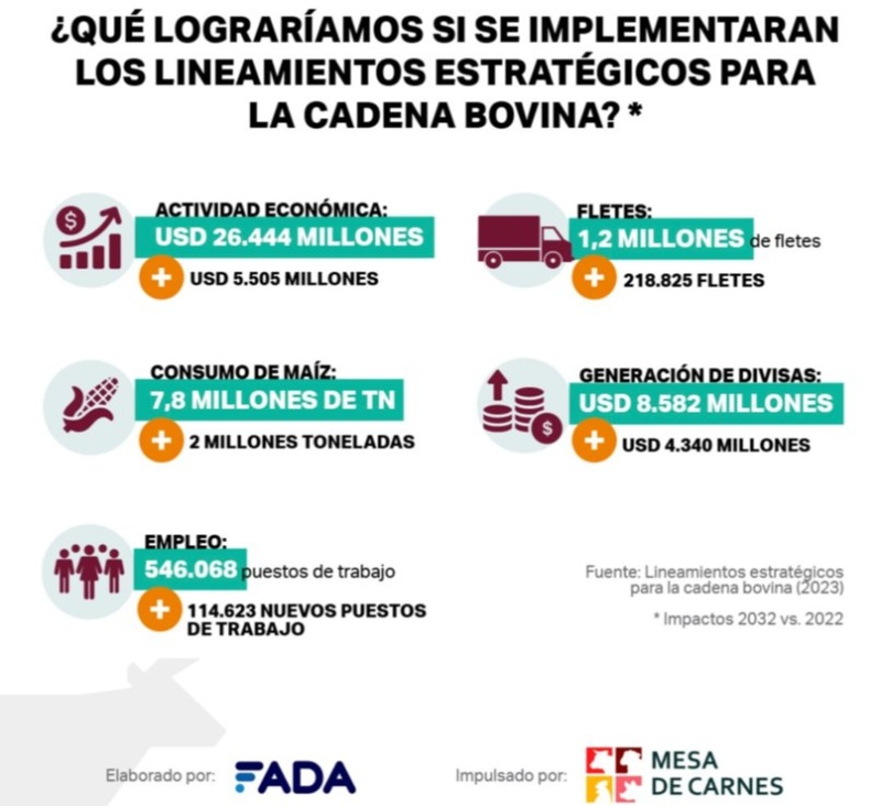 ¿De qué se trata el plan de la Mesa de Carnes que pretende sumar 114.000 empleos?