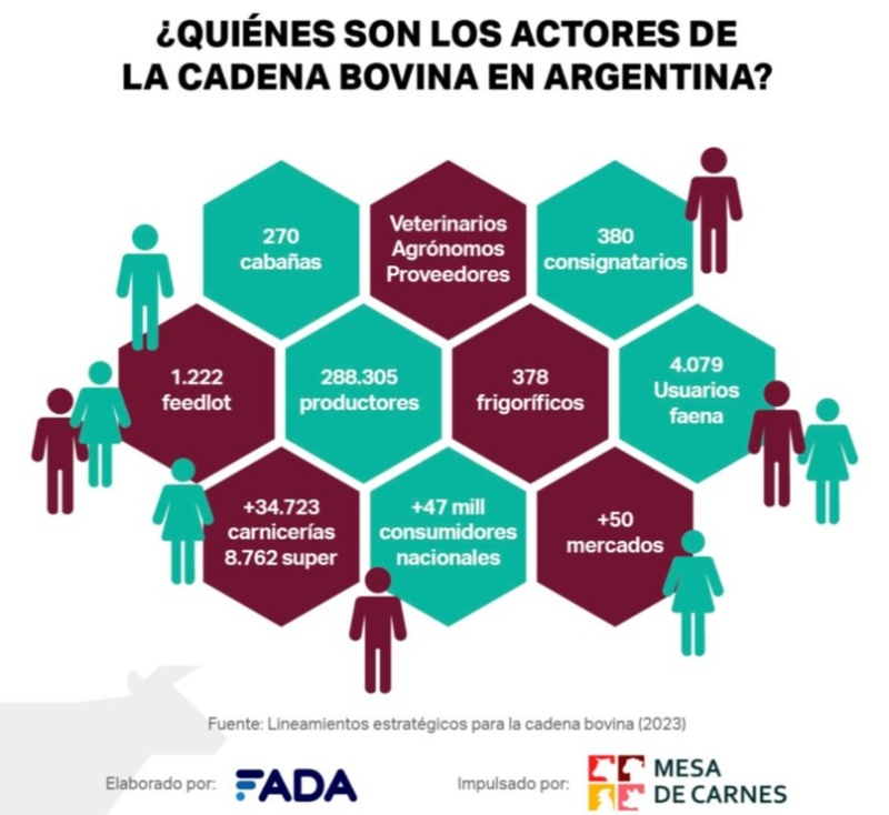 ¿De qué se trata el plan de la Mesa de Carnes que pretende sumar 114.000 empleos?