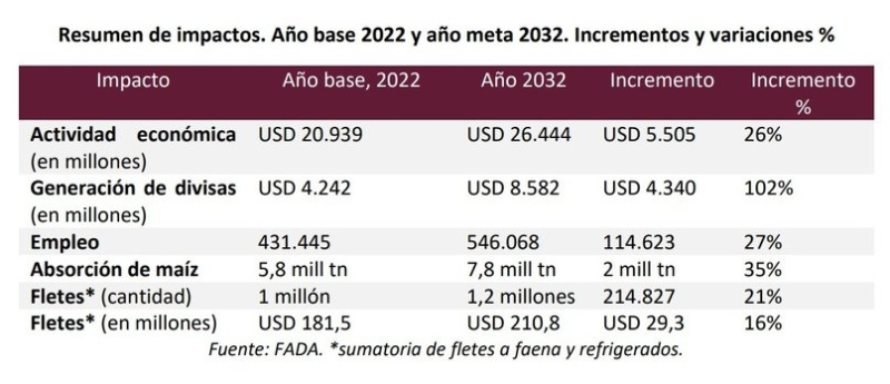 ¿De qué se trata el plan de la Mesa de Carnes que pretende sumar 114.000 empleos?