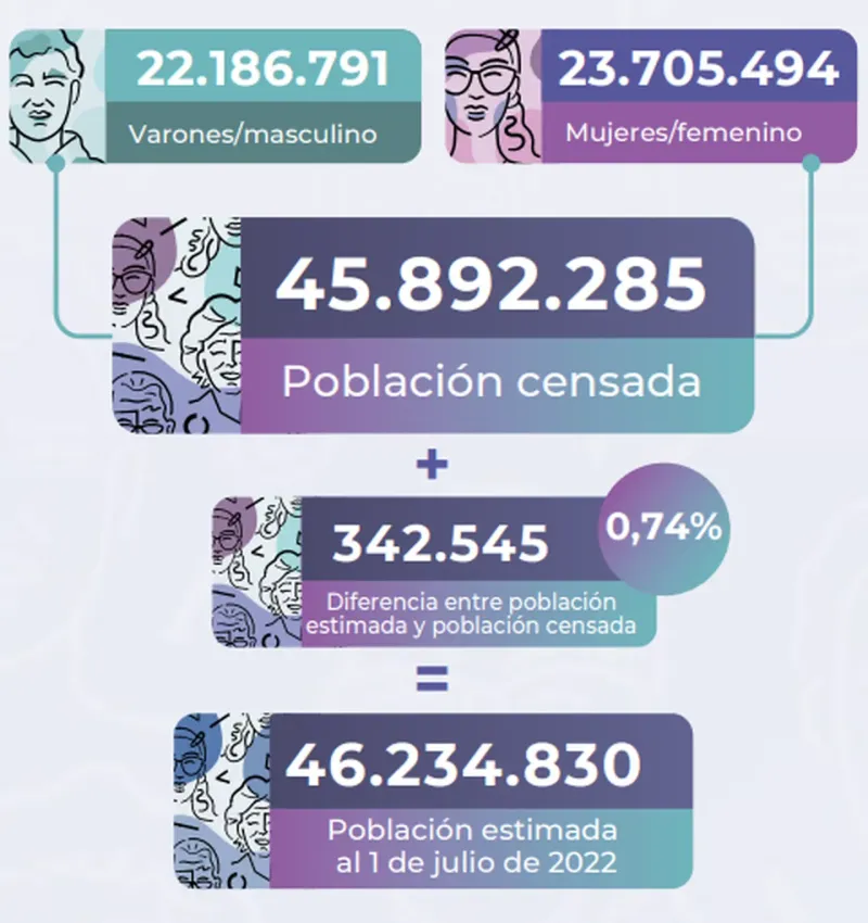 El INDEC publicó los datos definitivos del Censo 2022. (Foto: INDEC)