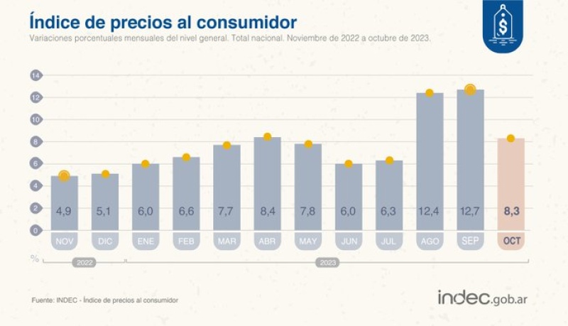 La oposición salió al cruce de Sergio Massa tras conocerse el número de inflación de octubre