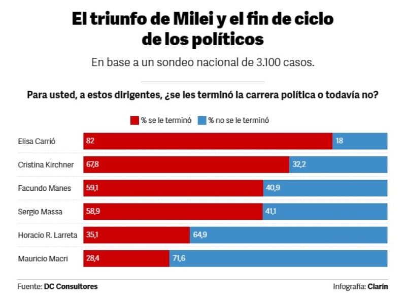 Una nueva encuesta midió el ”fin de ciclo” de seis políticos y hubo resultados durísimos