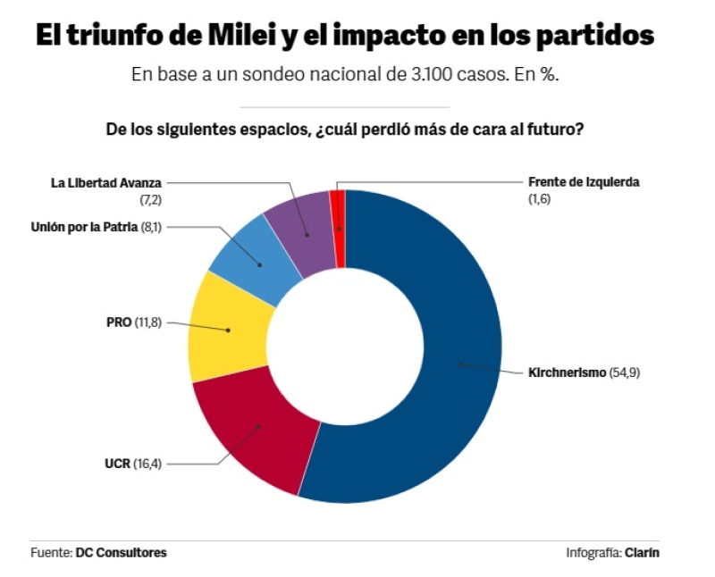 Una nueva encuesta midió el ”fin de ciclo” de seis políticos y hubo resultados durísimos