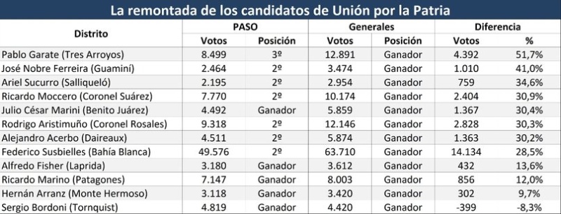 Sexta Sección: en el contexto más incómodo, Unión por la Patria terminó siendo el frente más sólido