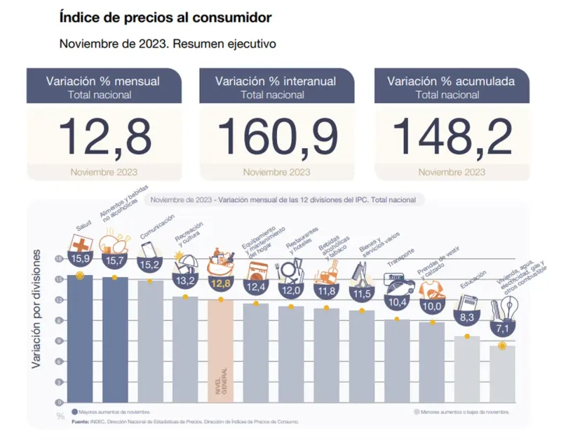 La inflación en noviembre del 2023 fue de 12,8%. (Foto: gráfico INDEC)