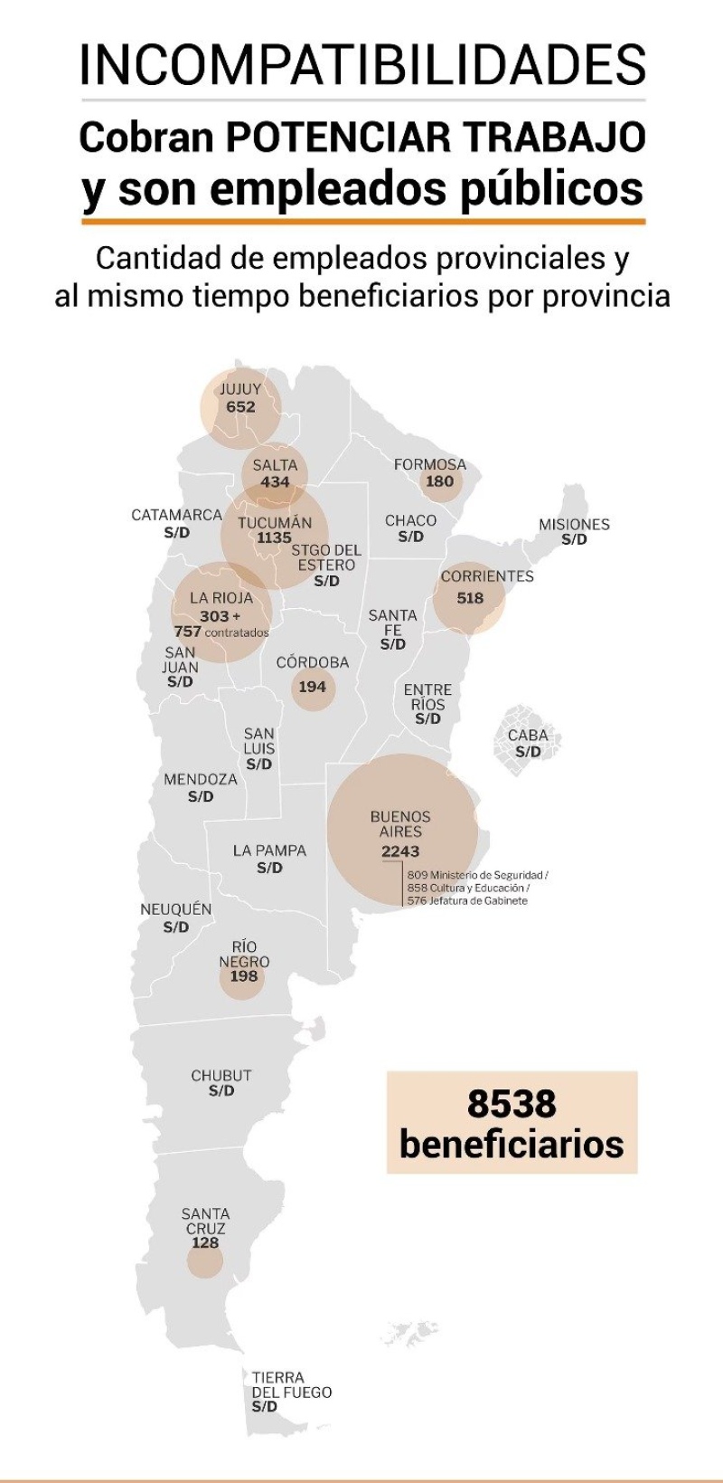 Potenciar Trabajo: la Justicia acreditó que 8.500 beneficiarios son empleados provinciales