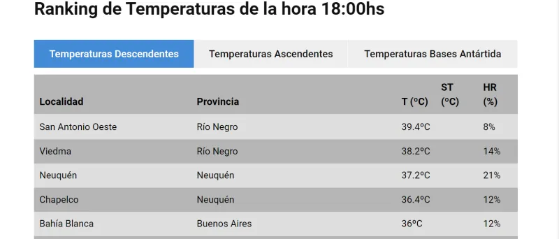 La Patagonia lidera el ranking de ciudades más calurosas y Bahía está en quinto lugar