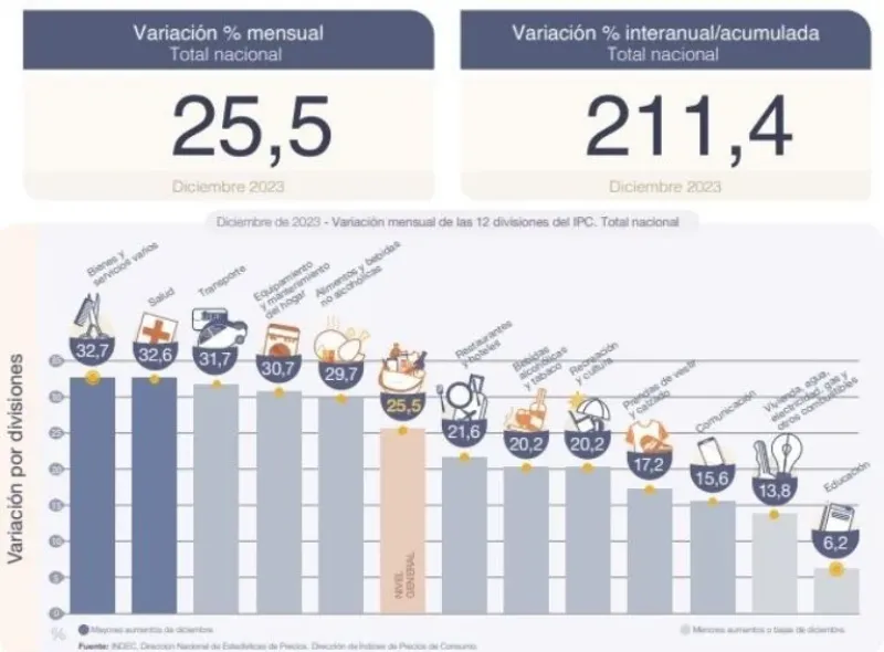  El rubro bienes y servicios se disparó un 32,7%. Indec