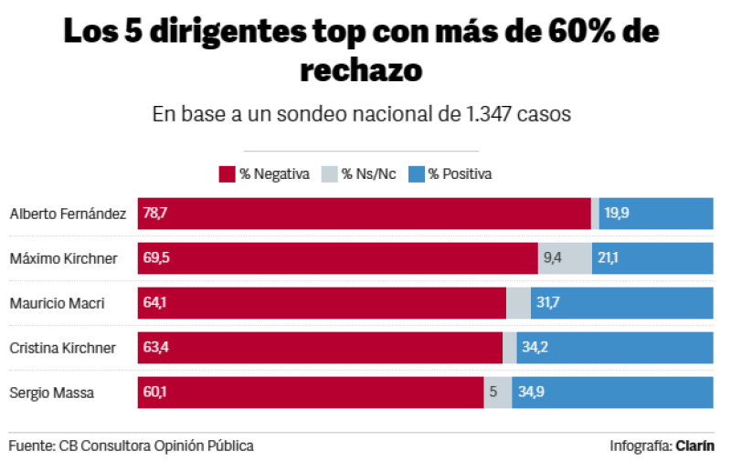 Nueva encuesta y polémica: quiénes son los cinco políticos top con más rechazo del país