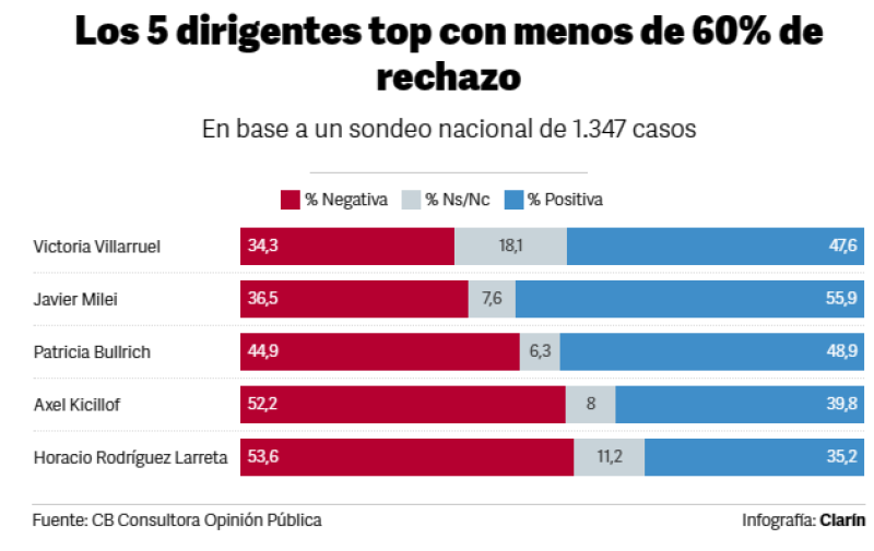 Nueva encuesta y polémica: quiénes son los cinco políticos top con más rechazo del país