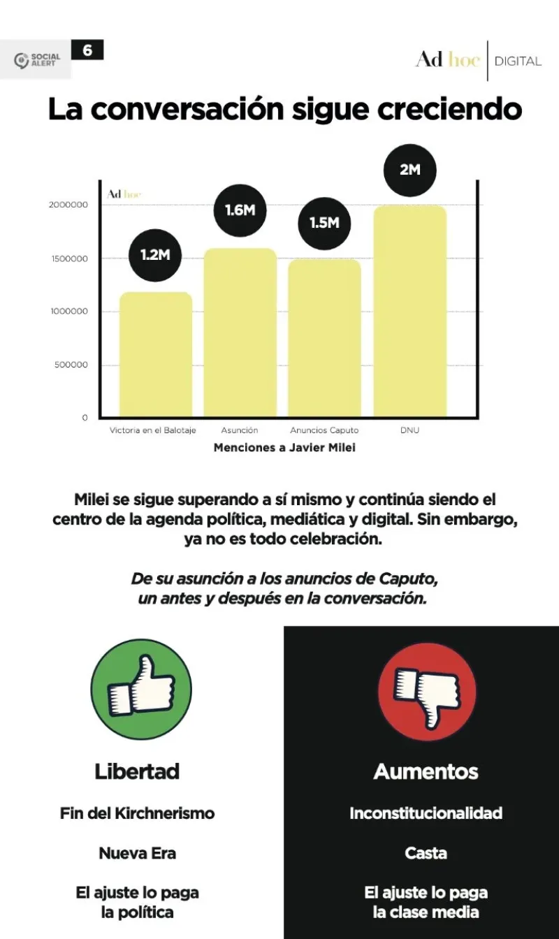  Cuántas veces fue mencionado Milei a lo largo de sus días en el Gobierno. 