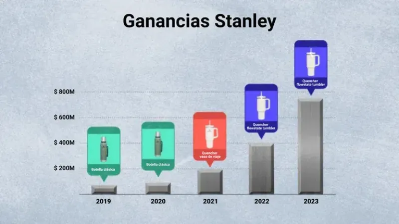  Las ganancias de Stanley se incrementaron exponencialmente con el éxito del Quencher (Fuente: CNBC)