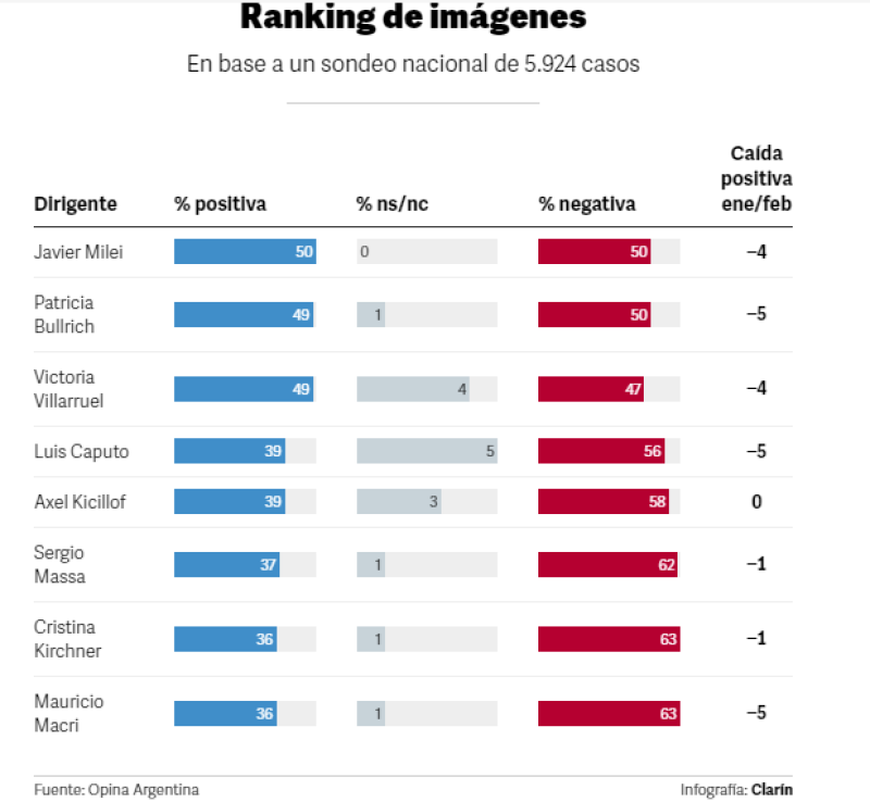 Nueva encuesta y sorpresas: reclamo sin grieta y el único político que no bajó su imagen