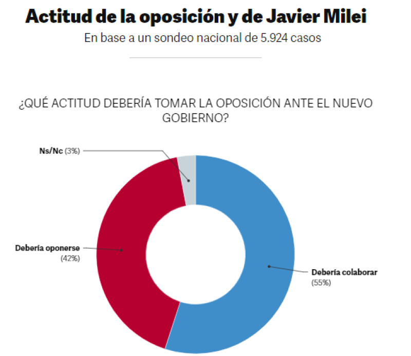 Nueva encuesta y sorpresas: reclamo sin grieta y el único político que no bajó su imagen