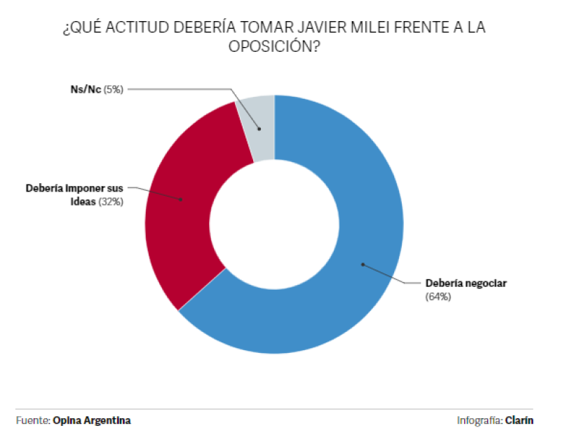 Nueva encuesta y sorpresas: reclamo sin grieta y el único político que no bajó su imagen