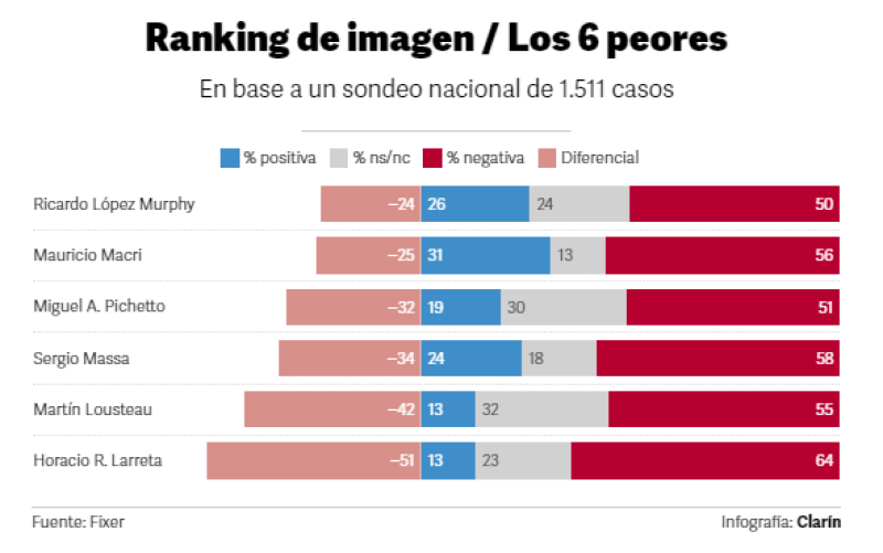 Nueva encuesta y sorpresa: midieron a 12 políticos y quedaron últimos dos de Juntos por el Cambio