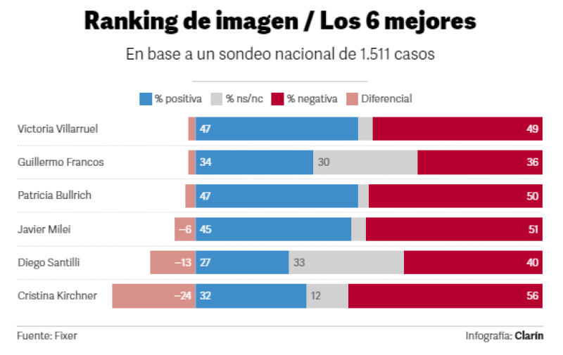 Nueva encuesta y sorpresa: midieron a 12 políticos y quedaron últimos dos de Juntos por el Cambio