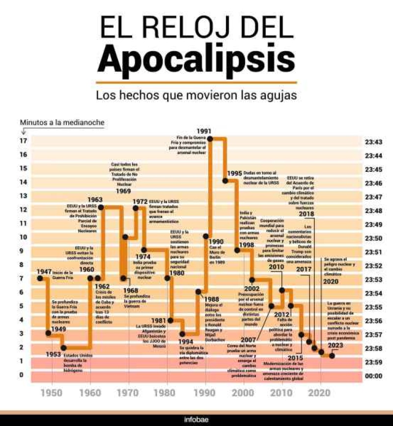 Qué es el “Reloj del Apocalipsis” y su responsable explica por qué está tan cerca “el juicio final”