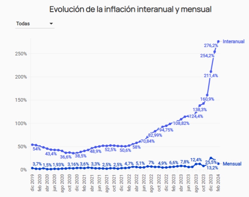 La inflación de febrero fue de 13,2% y acumuló 276,2% en los últimos 12 meses