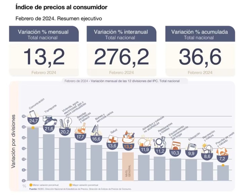 Inflación febrero (Gráfico: Indec)Por: Mariana Prado