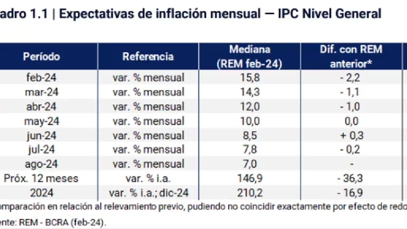 Contra los pronósticos, la inflación de marzo bajaría otro escalón: ¿cuándo vuelve a un dígito mensual?