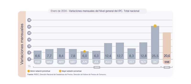 Contra los pronósticos, la inflación de marzo bajaría otro escalón: ¿cuándo vuelve a un dígito mensual?