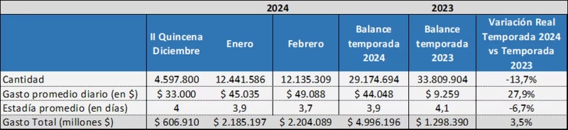 Balance de la temporada de verano, según CAME (Gráfico: CAME).