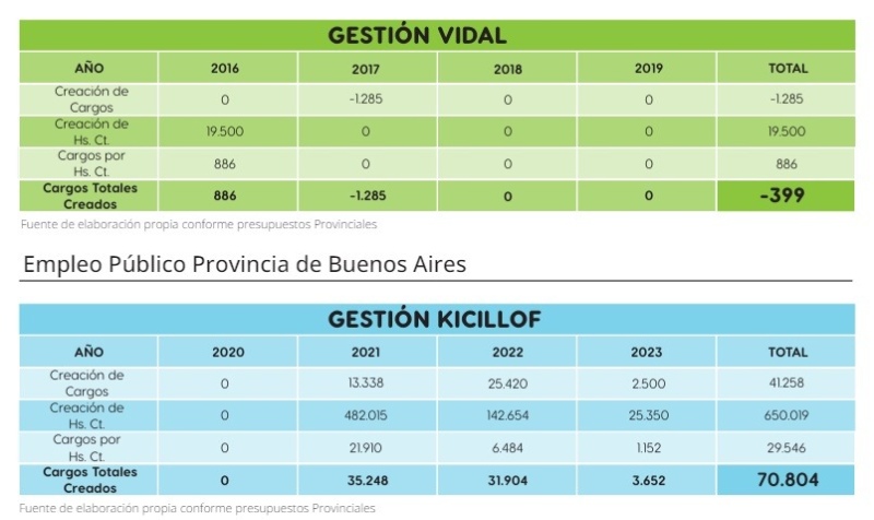 Los cuadros comparativos de creación de cargos del informe del senador bonaerense Marcelo Daletto.