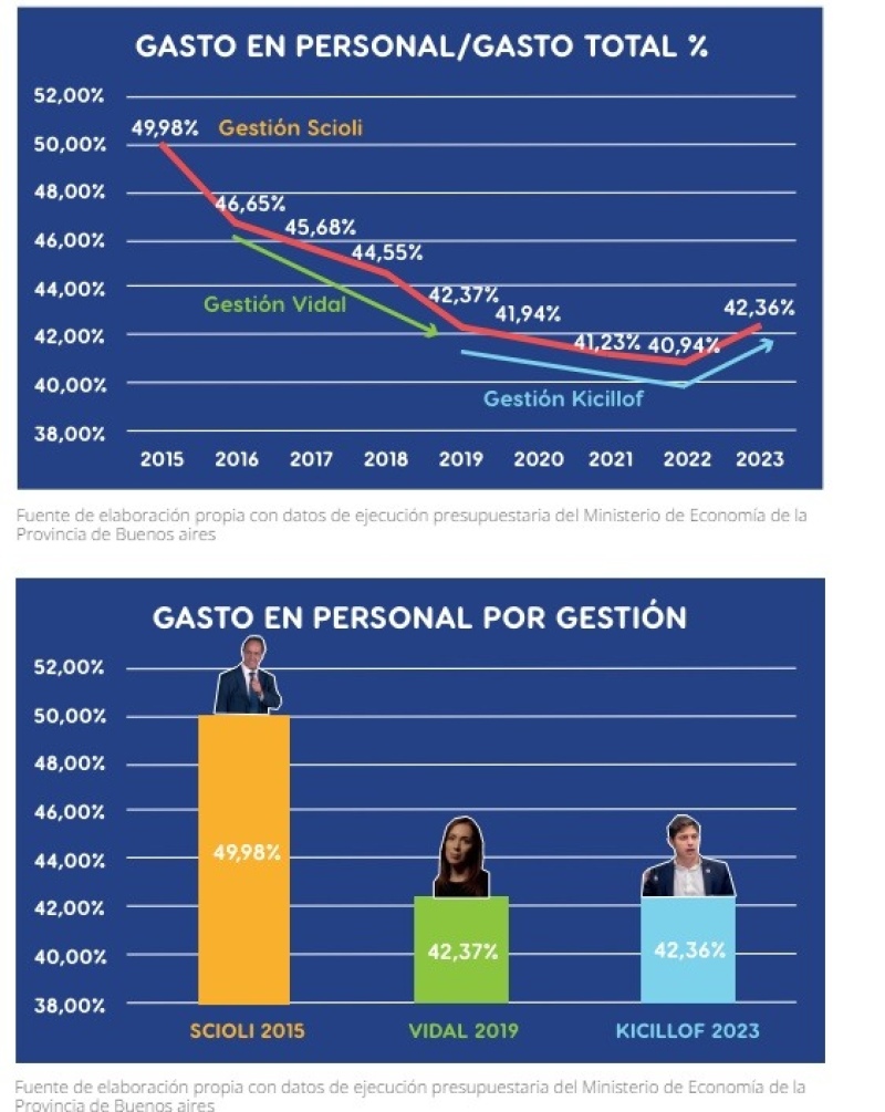 Participación de las remuneraciones sobre el gasto total de los presupuestos bonaerenses.